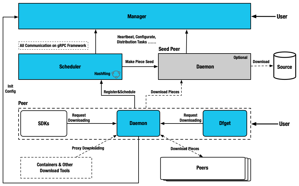 df arch