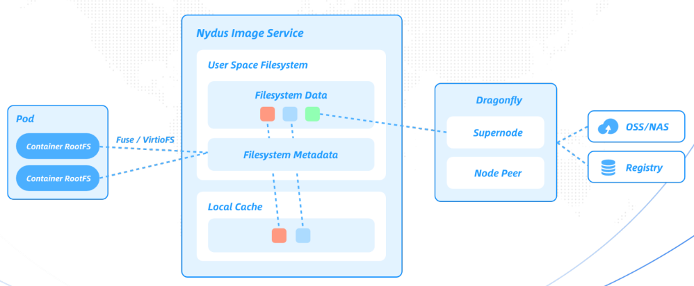 (df-nydus-arch