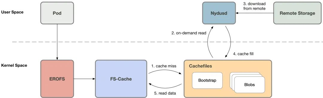 fscache+nydus