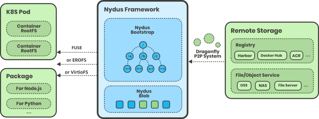 nydus-on-erofs