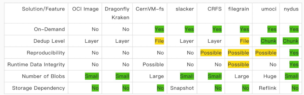 nydus-vs-other