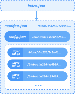 OCI Image