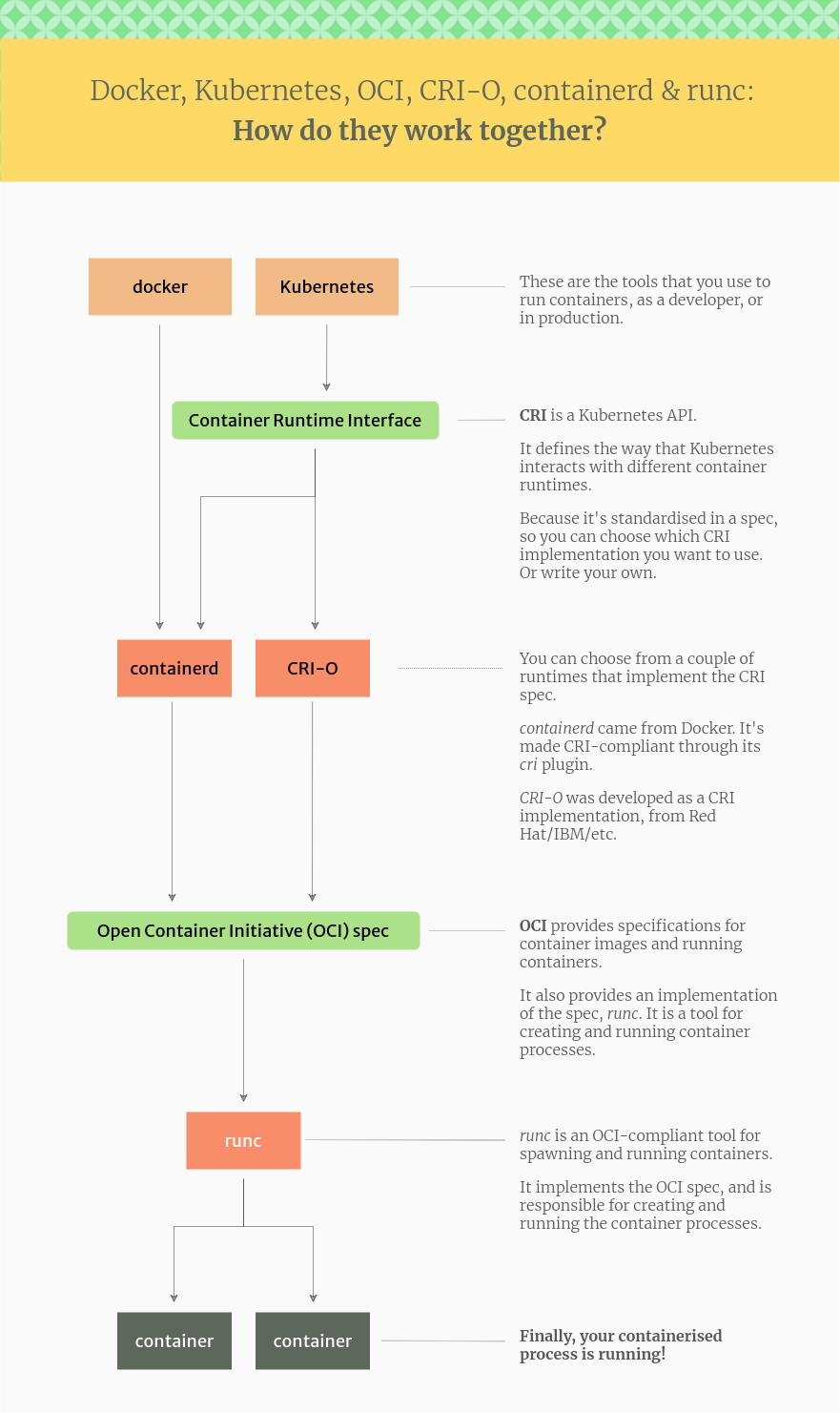 containerd+crio+runc