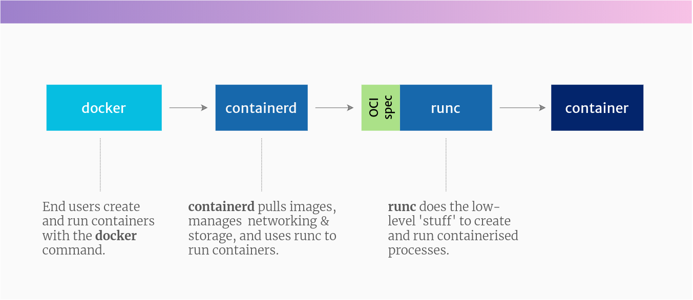 docker vs containerd