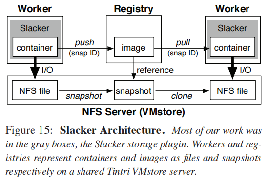 slacker-arch