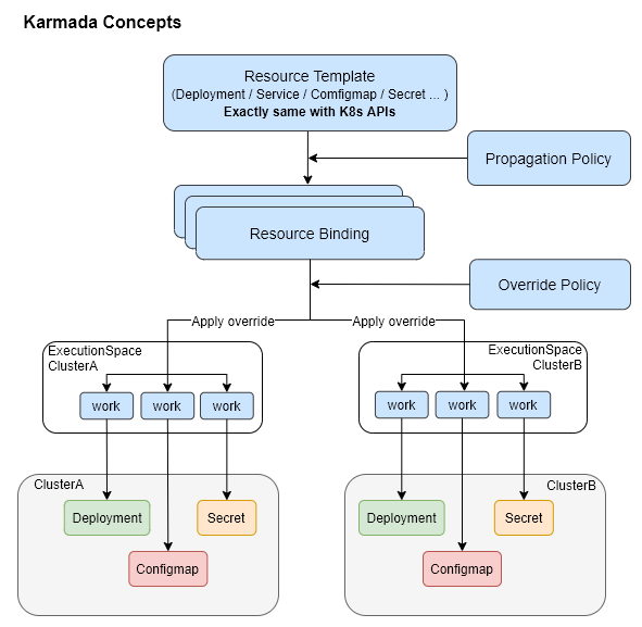 Karmada资源下发