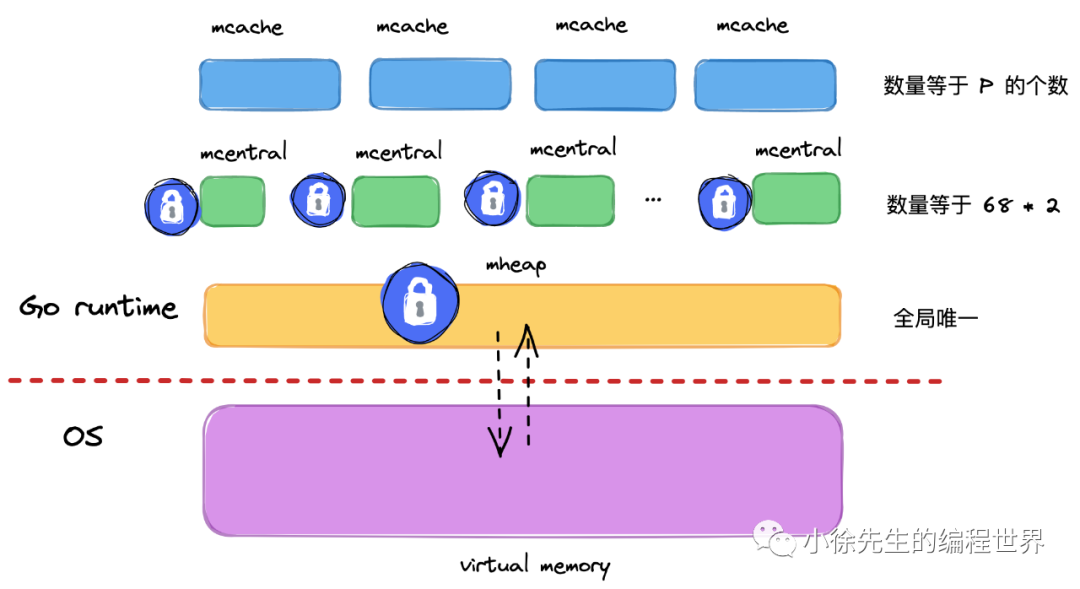 go-mem-arch