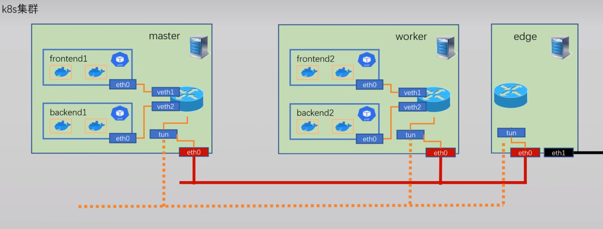 k8s network