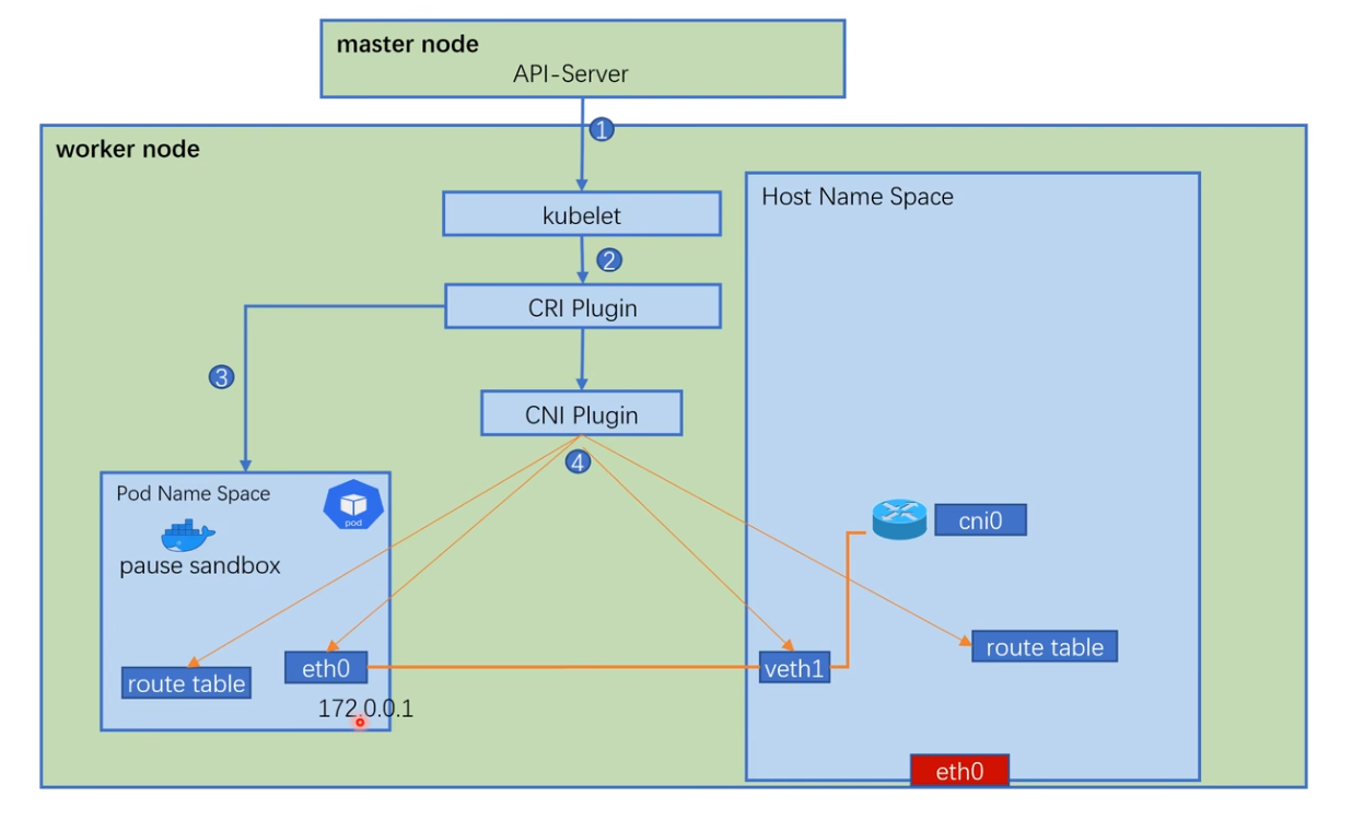 pod network