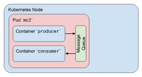 pod-c-share-IPC