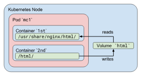 pod-c-share-volume