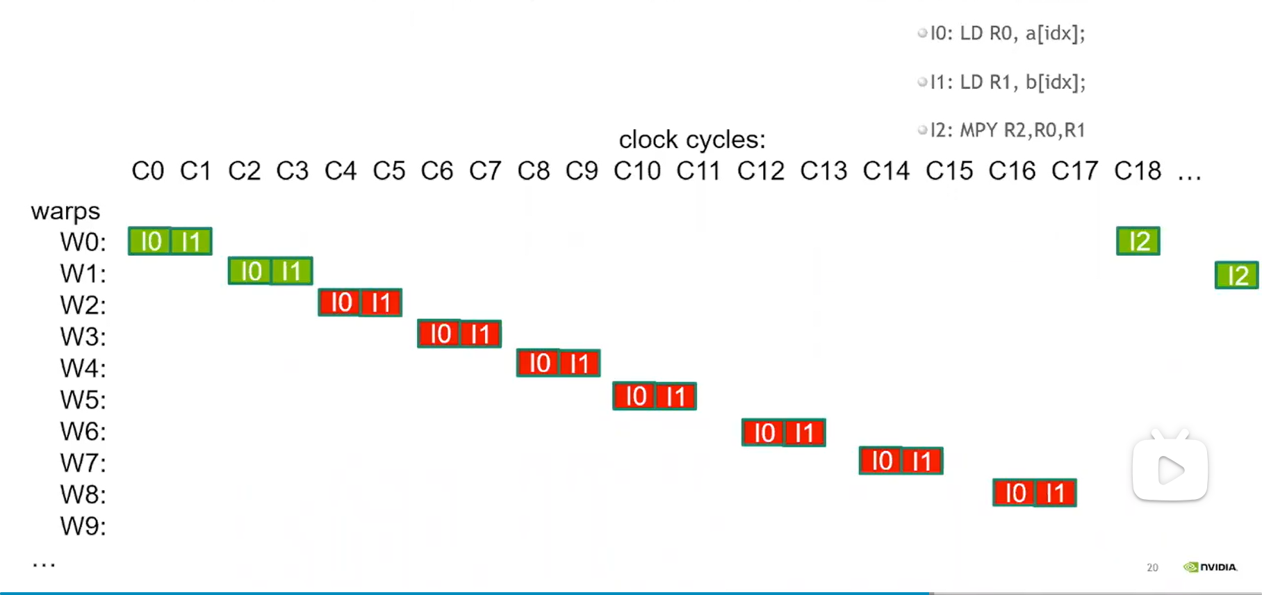 memory latency hidden